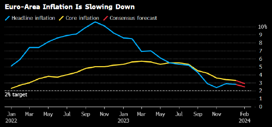 拉加德料通胀继续下降 仍需更多证据表明通胀将回落至2%