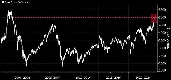 欧洲蓝筹股指数24年来首破5000点大关 斯托克600徘徊在纪录高位附近